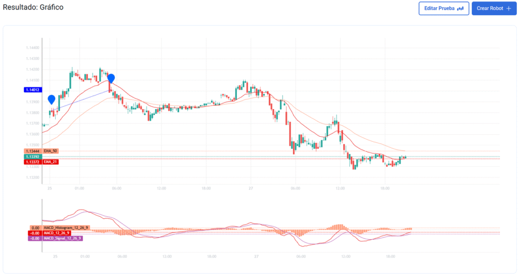 Ejemplo de una gráfica con MACD